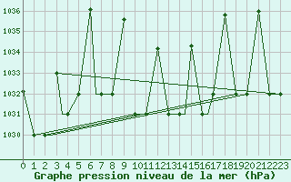 Courbe de la pression atmosphrique pour Elazig