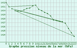 Courbe de la pression atmosphrique pour Takapau Plains Aws