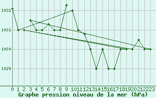 Courbe de la pression atmosphrique pour Bejaia