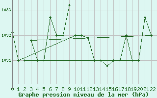 Courbe de la pression atmosphrique pour Remada