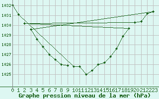 Courbe de la pression atmosphrique pour Little Rissington