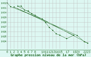 Courbe de la pression atmosphrique pour Blasjo