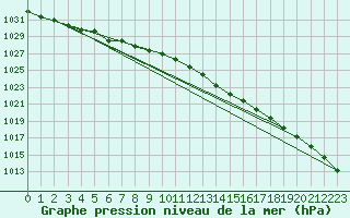 Courbe de la pression atmosphrique pour Ernage (Be)