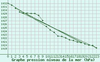 Courbe de la pression atmosphrique pour Lunz