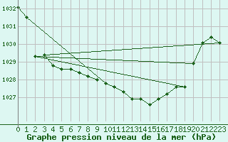 Courbe de la pression atmosphrique pour Storlien-Visjovalen