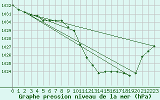 Courbe de la pression atmosphrique pour Dellach Im Drautal