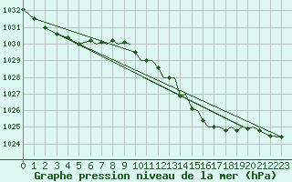 Courbe de la pression atmosphrique pour Hawarden