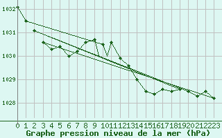 Courbe de la pression atmosphrique pour Boscombe Down