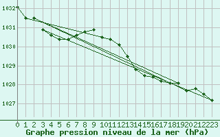 Courbe de la pression atmosphrique pour Santander (Esp)