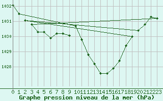 Courbe de la pression atmosphrique pour Saint-Auban (04)
