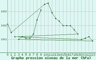 Courbe de la pression atmosphrique pour Locarno (Sw)