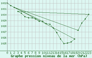 Courbe de la pression atmosphrique pour Bruxelles (Be)