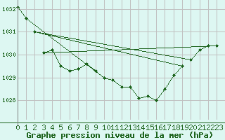 Courbe de la pression atmosphrique pour Thun