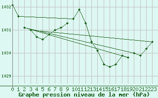 Courbe de la pression atmosphrique pour Recoubeau (26)