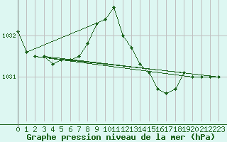 Courbe de la pression atmosphrique pour Avril (54)