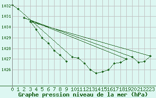 Courbe de la pression atmosphrique pour Angliers (17)