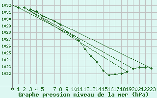 Courbe de la pression atmosphrique pour Gvarv