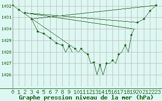 Courbe de la pression atmosphrique pour Shoream (UK)