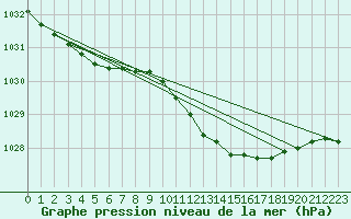 Courbe de la pression atmosphrique pour Marnitz