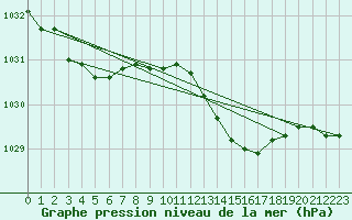 Courbe de la pression atmosphrique pour Leck