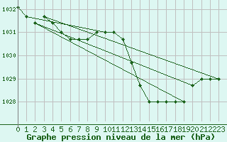 Courbe de la pression atmosphrique pour Agde (34)