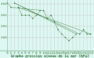 Courbe de la pression atmosphrique pour Liefrange (Lu)