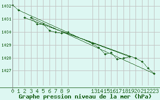 Courbe de la pression atmosphrique pour Bridel (Lu)