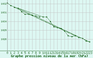 Courbe de la pression atmosphrique pour Pershore