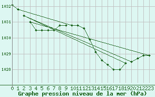 Courbe de la pression atmosphrique pour Avord (18)