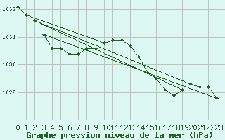 Courbe de la pression atmosphrique pour Pointe de Socoa (64)