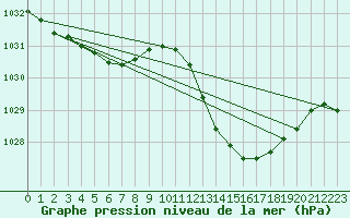 Courbe de la pression atmosphrique pour Aniane (34)