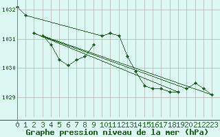 Courbe de la pression atmosphrique pour Jan (Esp)