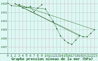 Courbe de la pression atmosphrique pour Gap-Sud (05)