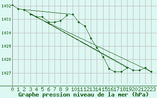 Courbe de la pression atmosphrique pour Marignane (13)