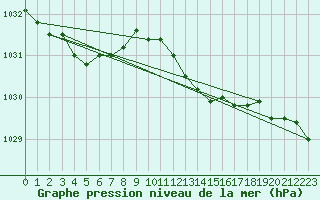 Courbe de la pression atmosphrique pour Lignerolles (03)