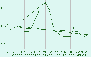 Courbe de la pression atmosphrique pour Les Pennes-Mirabeau (13)