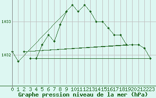 Courbe de la pression atmosphrique pour la bouée 63059