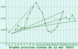 Courbe de la pression atmosphrique pour Logrono (Esp)