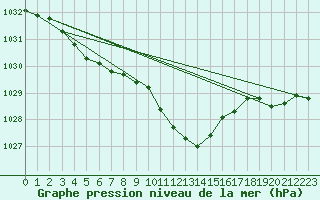 Courbe de la pression atmosphrique pour Cevio (Sw)