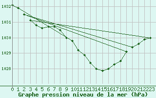 Courbe de la pression atmosphrique pour Gunnarn