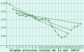 Courbe de la pression atmosphrique pour Ristolas (05)