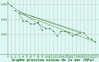 Courbe de la pression atmosphrique pour Bremervoerde