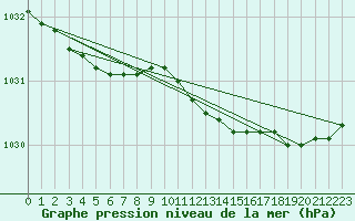Courbe de la pression atmosphrique pour Ylivieska Airport