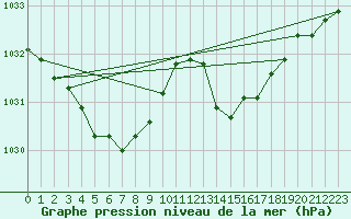 Courbe de la pression atmosphrique pour Saint-Germain-du-Puch (33)