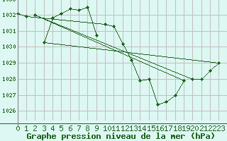 Courbe de la pression atmosphrique pour Madrid / Retiro (Esp)