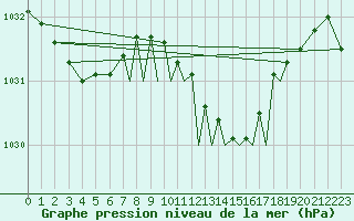 Courbe de la pression atmosphrique pour Shoream (UK)