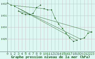 Courbe de la pression atmosphrique pour Le Bourget (93)