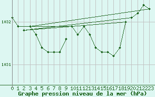 Courbe de la pression atmosphrique pour Le Talut - Belle-Ile (56)