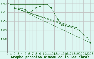 Courbe de la pression atmosphrique pour Bordeaux (33)