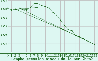 Courbe de la pression atmosphrique pour Aberdaron